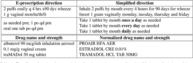 Figure 1 for PharmMT: A Neural Machine Translation Approach to Simplify Prescription Directions