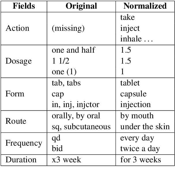 Figure 3 for PharmMT: A Neural Machine Translation Approach to Simplify Prescription Directions