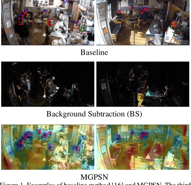 Figure 1 for MGPSN: Motion-Guided Pseudo Siamese Network for Indoor Video Head Detection