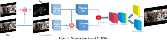 Figure 3 for MGPSN: Motion-Guided Pseudo Siamese Network for Indoor Video Head Detection