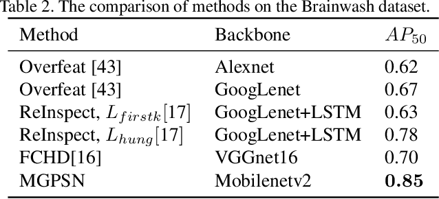 Figure 4 for MGPSN: Motion-Guided Pseudo Siamese Network for Indoor Video Head Detection