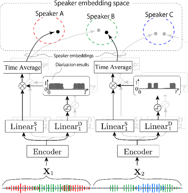 Figure 1 for Integrating end-to-end neural and clustering-based diarization: Getting the best of both worlds