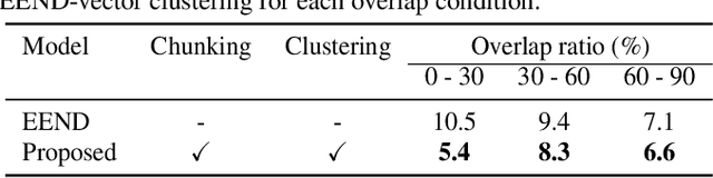 Figure 4 for Integrating end-to-end neural and clustering-based diarization: Getting the best of both worlds