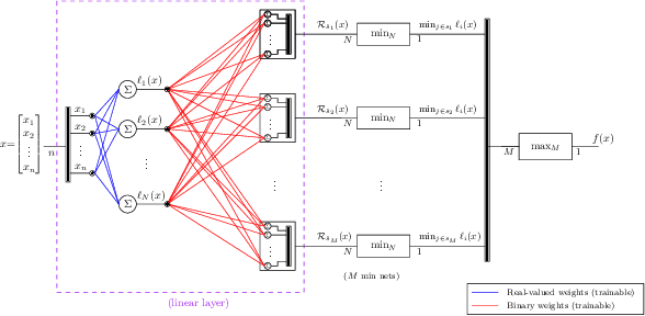 Figure 1 for Fast BATLLNN: Fast Box Analysis of Two-Level Lattice Neural Networks