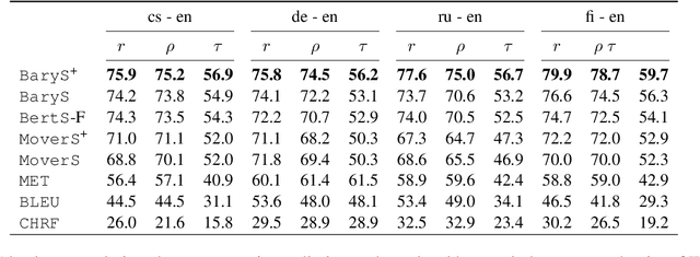 Figure 2 for Automatic Text Evaluation through the Lens of Wasserstein Barycenters