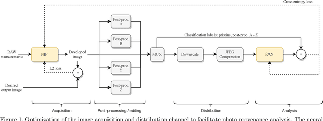 Figure 1 for Content Authentication for Neural Imaging Pipelines: End-to-end Optimization of Photo Provenance in Complex Distribution Channels