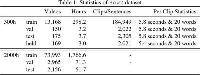 Figure 2 for How2: A Large-scale Dataset for Multimodal Language Understanding