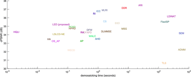Figure 4 for Low Cost Edge Sensing for High Quality Demosaicking