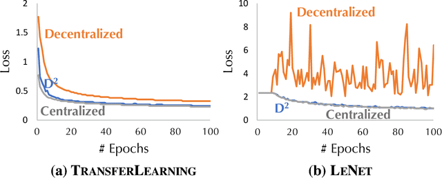 Figure 1 for D$^2$: Decentralized Training over Decentralized Data