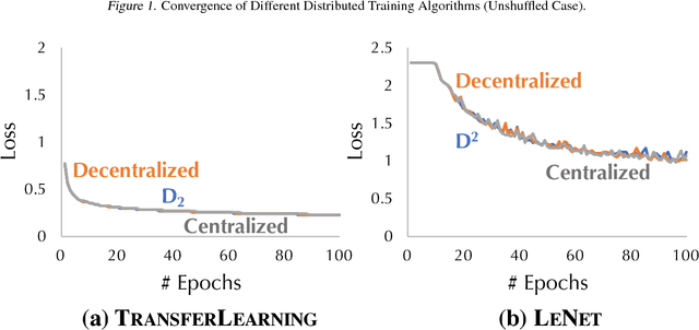 Figure 2 for D$^2$: Decentralized Training over Decentralized Data