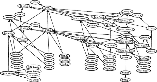 Figure 2 for ARCO1: An Application of Belief Networks to the Oil Market