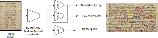 Figure 1 for TreyNet: A Neural Model for Text Localization, Transcription and Named Entity Recognition in Full Pages
