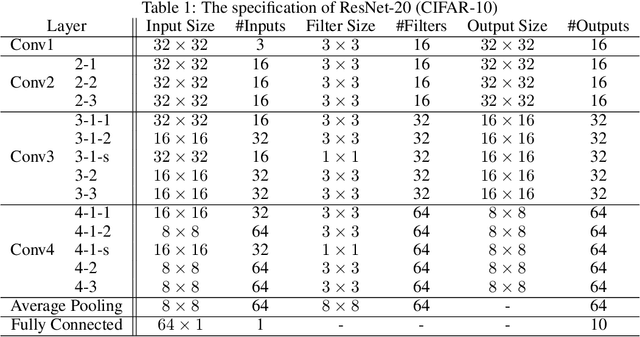 Figure 1 for Privacy-Preserving Machine Learning with Fully Homomorphic Encryption for Deep Neural Network