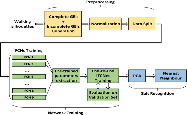 Figure 1 for Person Identification from Partial Gait Cycle Using Fully Convolutional Neural Network