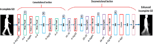 Figure 4 for Person Identification from Partial Gait Cycle Using Fully Convolutional Neural Network