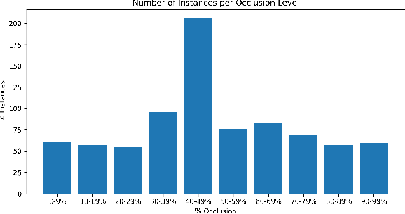 Figure 1 for The Impact of Partial Occlusion on Pedestrian Detectability