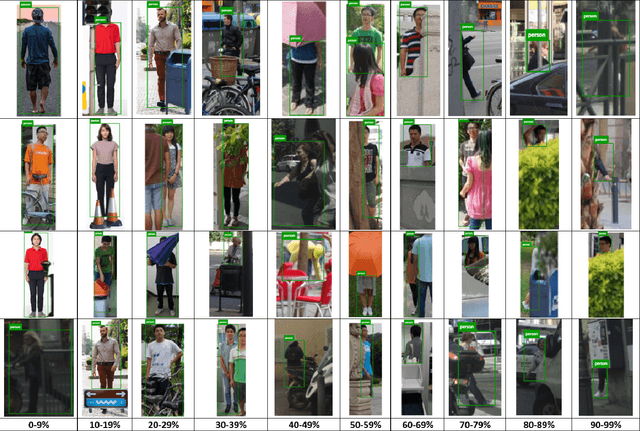 Figure 2 for The Impact of Partial Occlusion on Pedestrian Detectability
