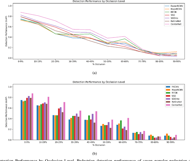 Figure 3 for The Impact of Partial Occlusion on Pedestrian Detectability
