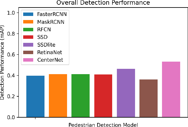 Figure 4 for The Impact of Partial Occlusion on Pedestrian Detectability