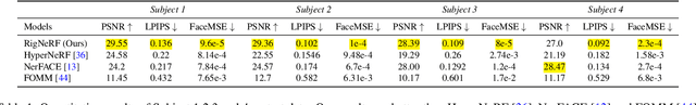 Figure 1 for RigNeRF: Fully Controllable Neural 3D Portraits