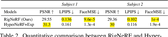 Figure 3 for RigNeRF: Fully Controllable Neural 3D Portraits