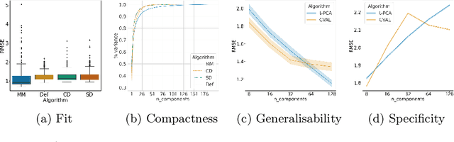 Figure 3 for Unsupervised Diffeomorphic Surface Registration and Non-Linear Modelling