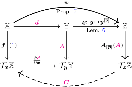 Figure 1 for KoopmanizingFlows: Diffeomorphically Learning Stable Koopman Operators