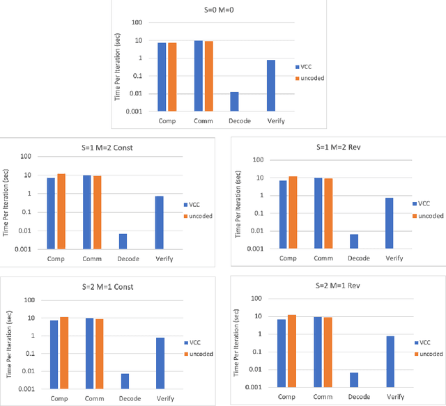 Figure 4 for Verifiable Coded Computing: Towards Fast, Secure and Private Distributed Machine Learning