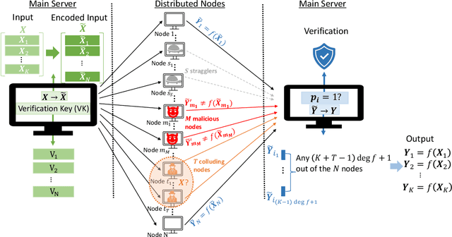 Figure 2 for Verifiable Coded Computing: Towards Fast, Secure and Private Distributed Machine Learning