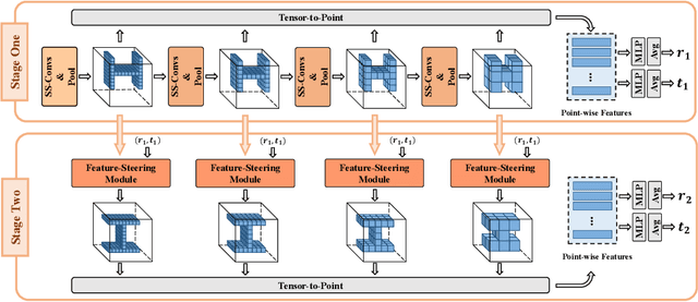 Figure 2 for Sparse Steerable Convolutions: An Efficient Learning of SE(3)-Equivariant Features for Estimation and Tracking of Object Poses in 3D Space