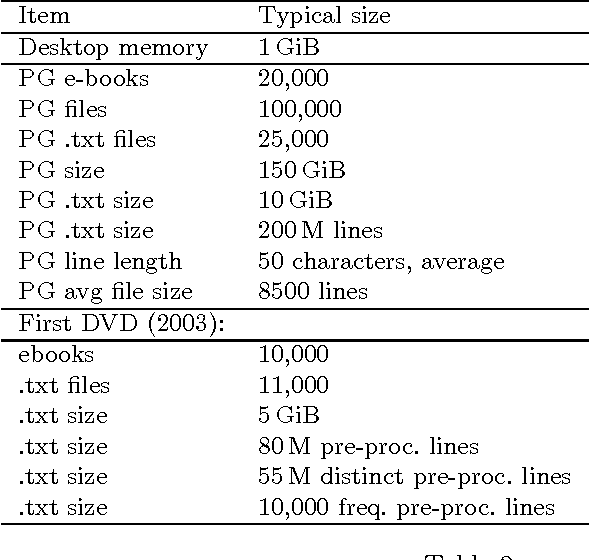 Figure 3 for Removing Manually-Generated Boilerplate from Electronic Texts: Experiments with Project Gutenberg e-Books