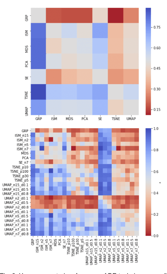 Figure 4 for DumbleDR: Predicting User Preferences of Dimensionality Reduction Projection Quality