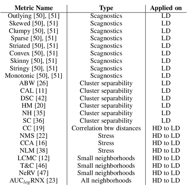 Figure 3 for DumbleDR: Predicting User Preferences of Dimensionality Reduction Projection Quality