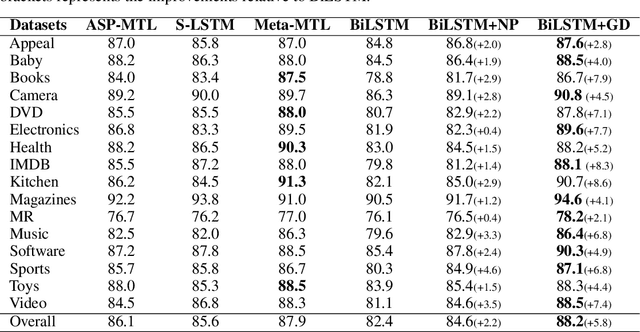 Figure 2 for Enhance Long Text Understanding via Distilled Gist Detector from Abstractive Summarization