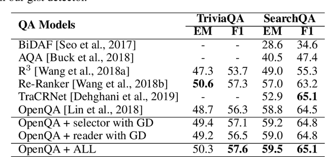 Figure 3 for Enhance Long Text Understanding via Distilled Gist Detector from Abstractive Summarization