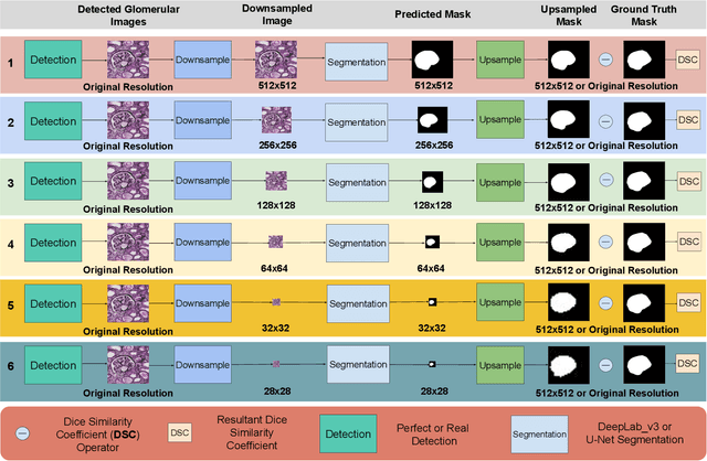 Figure 2 for Instance Segmentation for Whole Slide Imaging: End-to-End or Detect-Then-Segment