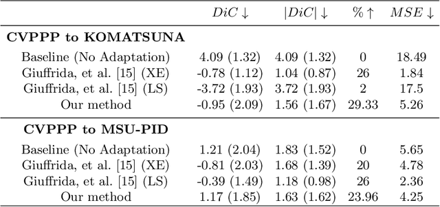 Figure 4 for Unsupervised Domain Adaptation For Plant Organ Counting