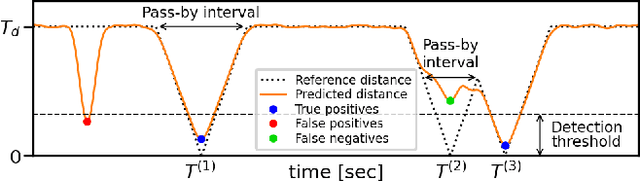 Figure 1 for Neural Network-based Acoustic Vehicle Counting