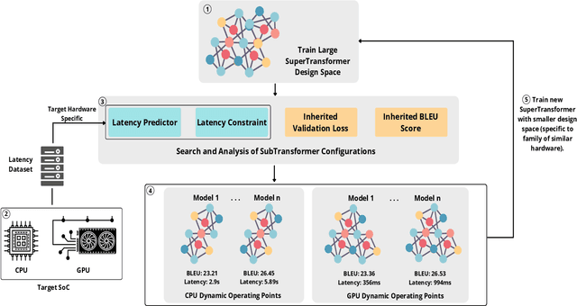 Figure 2 for Dynamic Transformer for Efficient Machine Translation on Embedded Devices