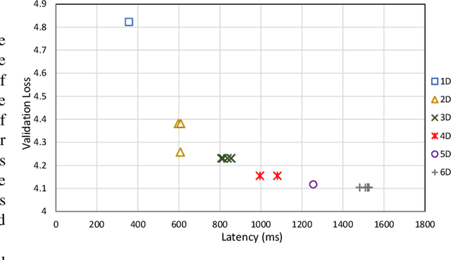 Figure 4 for Dynamic Transformer for Efficient Machine Translation on Embedded Devices