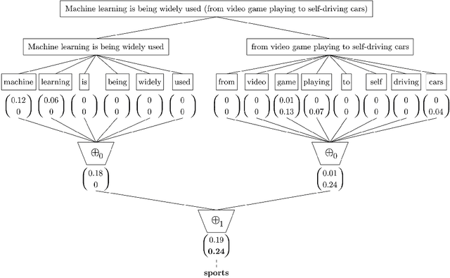 Figure 1 for t-SS3: a text classifier with dynamic n-grams for early risk detection over text streams