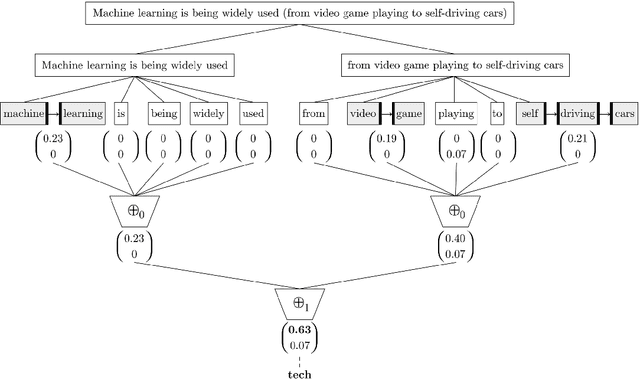 Figure 3 for t-SS3: a text classifier with dynamic n-grams for early risk detection over text streams