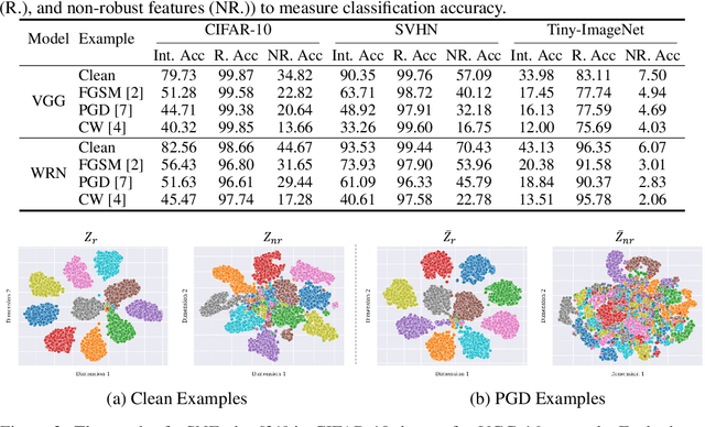 Figure 2 for Distilling Robust and Non-Robust Features in Adversarial Examples by Information Bottleneck