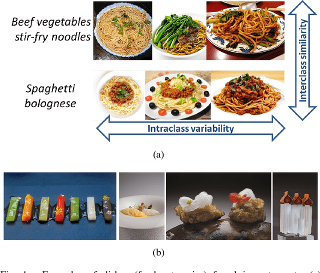 Figure 1 for Food recognition and recipe analysis: integrating visual content, context and external knowledge