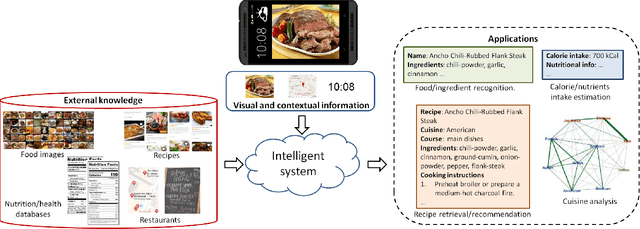 Figure 2 for Food recognition and recipe analysis: integrating visual content, context and external knowledge
