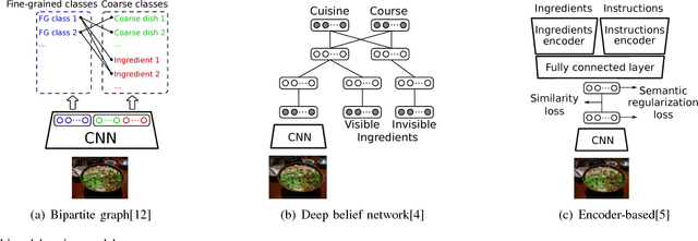 Figure 3 for Food recognition and recipe analysis: integrating visual content, context and external knowledge