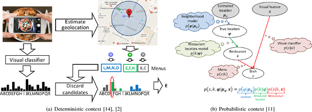 Figure 4 for Food recognition and recipe analysis: integrating visual content, context and external knowledge