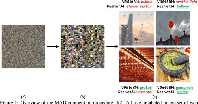 Figure 1 for I Am Going MAD: Maximum Discrepancy Competition for Comparing Classifiers Adaptively