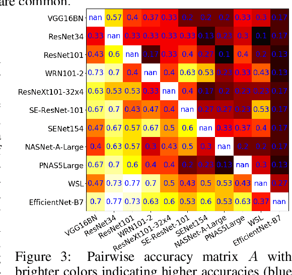 Figure 4 for I Am Going MAD: Maximum Discrepancy Competition for Comparing Classifiers Adaptively