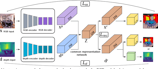 Figure 3 for Learning Common Representation from RGB and Depth Images